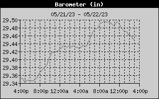 Barometer History