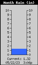 Monthly Total Rain
