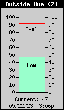 Current Outside Humidity