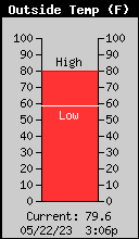 Current Outside Temperature