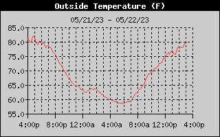 Outside Temp History
