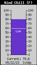 Current Wind Chill